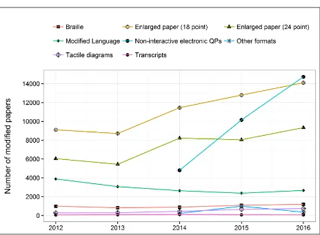Figure 6: Modified papers produced for the summer exam series, 2012 to 2016  