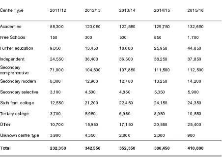 Table 2: Total number of approved access arrangements by centre type, for the academic years 2011/12 to 2015/16 