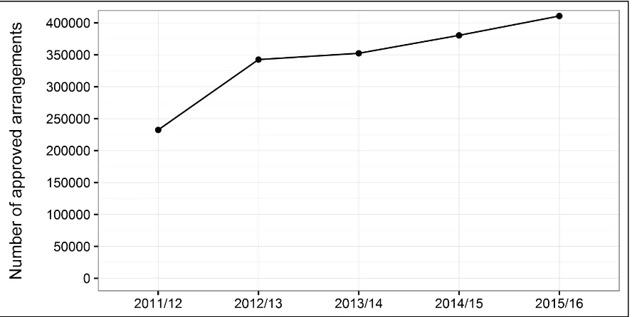 Figure 1: Total number of approved access arrangements during academic year, 2011/12 to 2015/16 