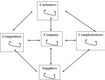 Fig. 1. A firm’s value net (adapted from Brandenburger &amp; Nalebuff, 1997).
