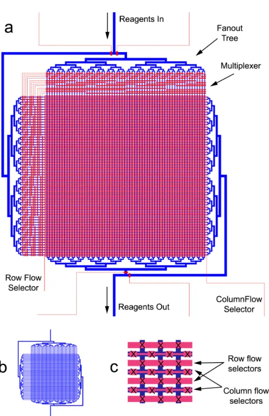 Figure 7.10: Design of an active DNA 6-mer synthesis device. (a) Unlike the passive design of Figure 7.8, in which three different fluidic devices are needed, the active approach requires only a single device containing a fluid layer (blue) and a control l