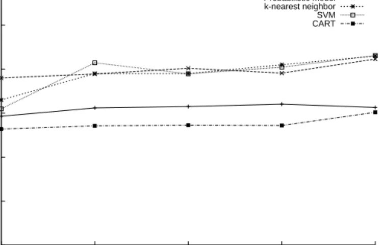 Figure 2. Classification of randomly-selected requests