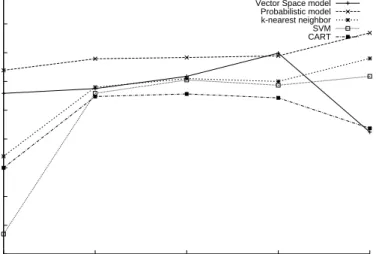Figure 3. Classification following a time sequence