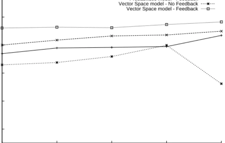 Figure 4. Probabilistic-model Classification following a time sequence case of feedback