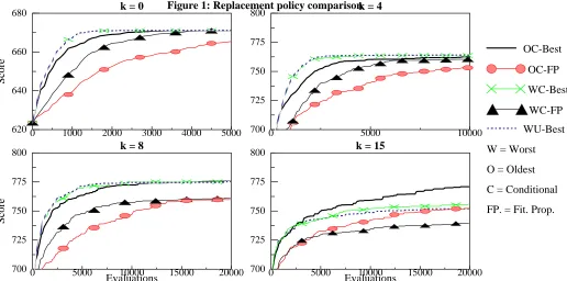 Figure 1: Replacement policy comparisonk = 4800