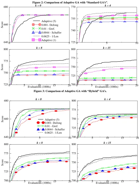 Figure 2: Comparison of Adaptive GA with “Standard GA’s”.k = 0k = 4