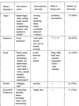 Table I. Students' Initial Characterizations of Arguing 