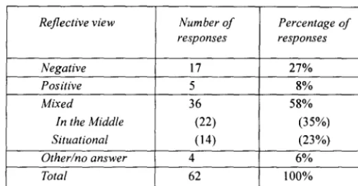 Table 3. Students' Reflective Views of Arguing 