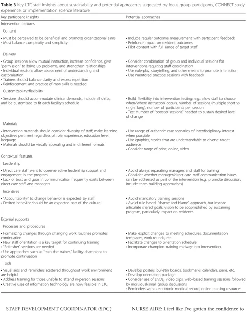 Table 3 Key LTC staff insights about sustainability and potential approaches suggested by focus group participants, CONNECT studyexperience, or implementation science literature
