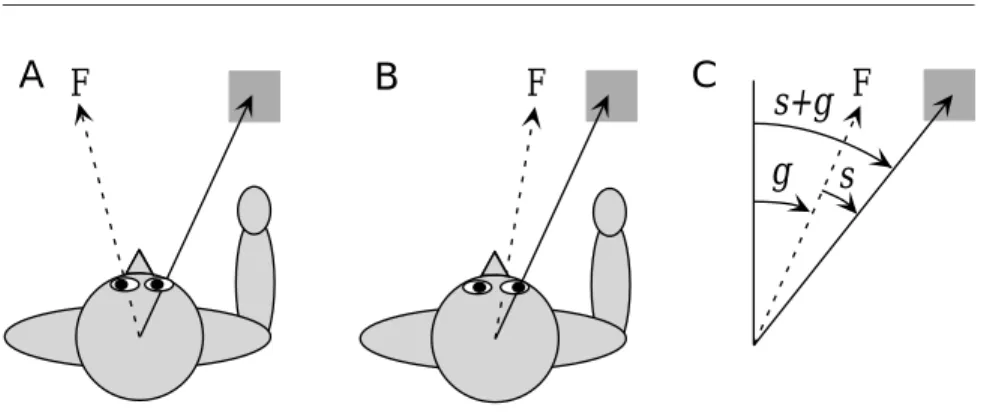 Figure 7.4 Coordinate transformations during a reaching task. (A, B) The location of the target (the gray square) relative to the body is the same in A and B, and thus the movements required to reach toward it are identical