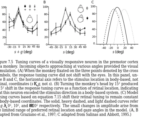Figure 7.5 Tuning curves of a visually responsive neuron in the premotor cortex of a monkey