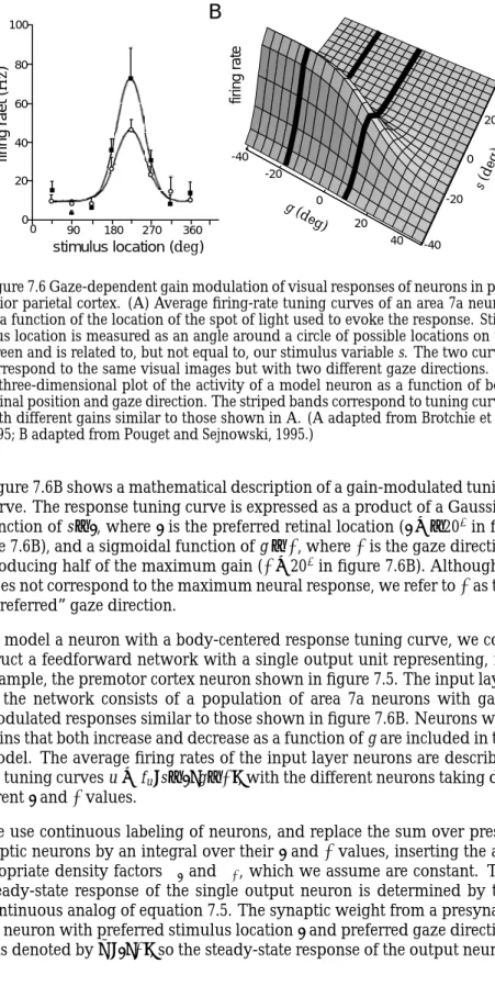 Figure 7.6 Gaze-dependent gain modulation of visual responses of neurons in pos- pos-terior parietal cortex