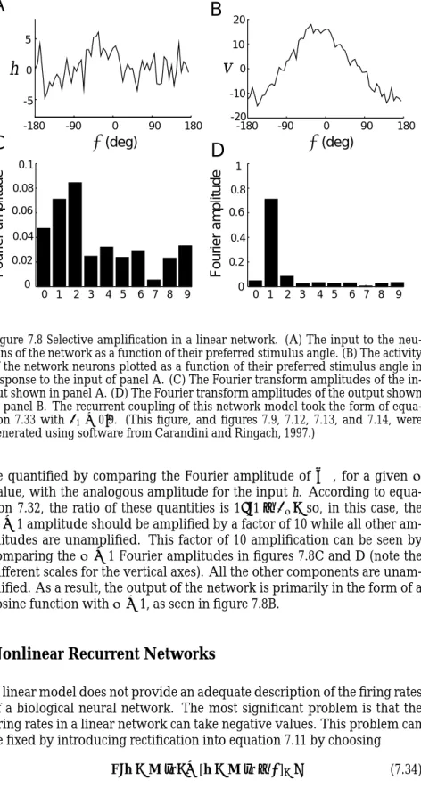 Figure 7.8 Selective amplification in a linear network. (A) The input to the neu- neu-rons of the network as a function of their preferred stimulus angle