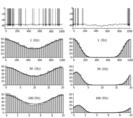 Figure 7.2 Firing rate of an integrate-and-fire neuron receiving balanced excitatory and inhibitory synaptic input and an injected current consisting of a constant and a sinusoidally varying term