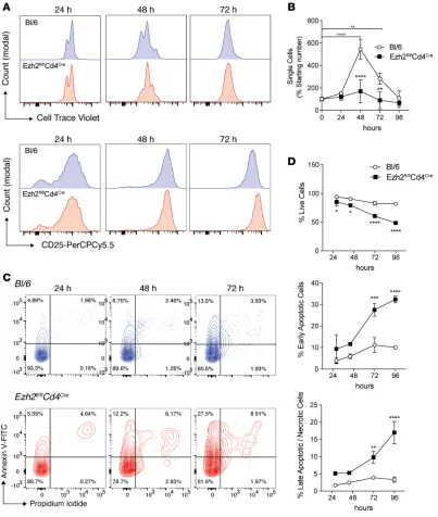 Figure 4. Ezh2 is required for CD4+Annexin V and propidium iodide staining of cells activated as in apoptotic/necrotic cells (top-right quadrant)