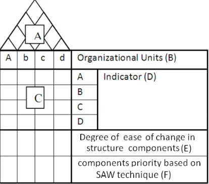 Figure 1 An example of a house of quality used in this research