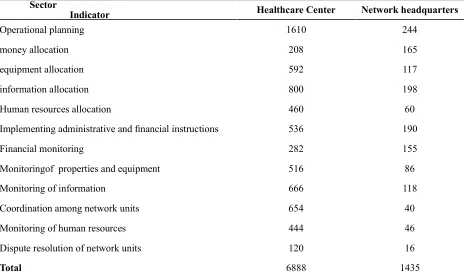 Table 2 Comparison of scores of common functions in two main units of network headquarters and city health center based on the QFD technique