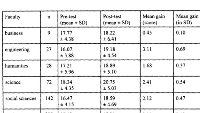 Table 3: CCTST scores at McMaster by students' Faculty 