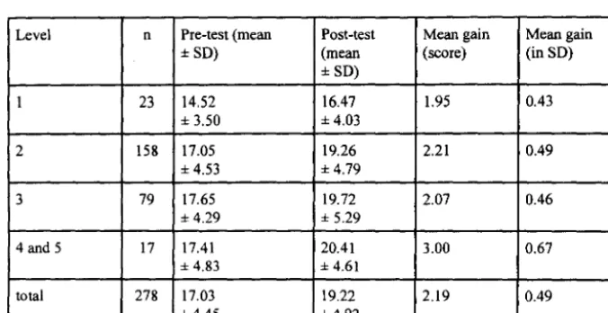 Table 4: CCTST scores at McMaster by students' Level 