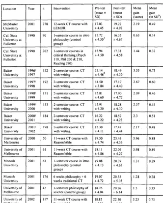 Table 1: CCTST scores at pre-test and post-test 