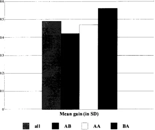 Figure 1: Mean Gain (in SD) by group 