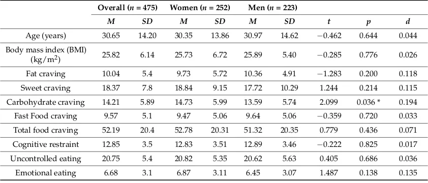 Table 1. Descriptive statistics for primary variables for the overall sample by sex.
