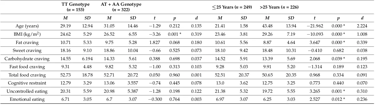 Table 2. Descriptive statistics for primary variables for the overall sample, by genotype and by age.