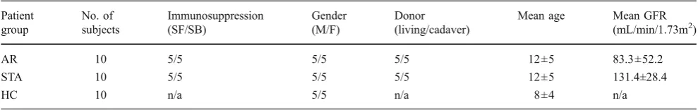 Table 1 Patient demographics