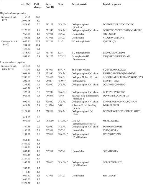 Table 2 List of peptides and their relative abundance in terms of fold change in AR urine when compared to STA urine with the ID of peptidesthat are sequenced