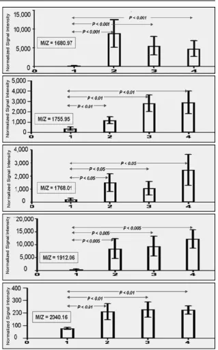 Fig. 5 An evaluation of thetrueness of the discovery madeby pooled samples with LCMALDI