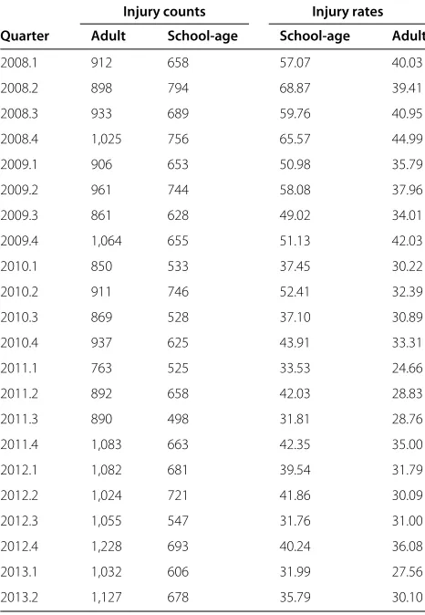 Table 1 Pedestrian / bicyclists injury counts and rates per100,000, adults (30-64 years) vs