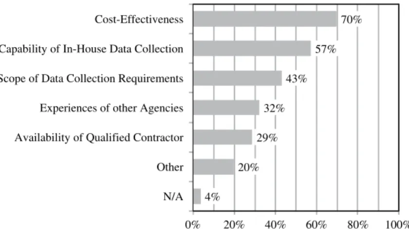 FIGURE 6 Criteria considered to outsource pavement condition  data collection.
