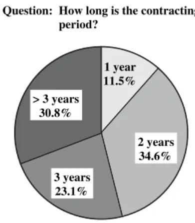 FIGURE 7 Length of the contract period for outsourced pavement data collection services.