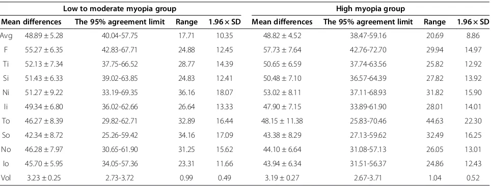 Table 3 Correlation analyses between axial length andretinal thickness/volume