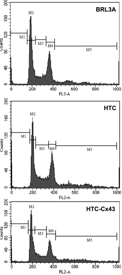 Figure 3DNA distribution histograms obtained from Flow cytometryDNA distribution histograms obtained from Flow cytometry