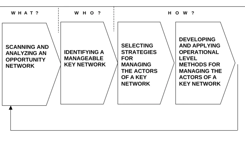 Figure 1  Key Network Management (KNM) 