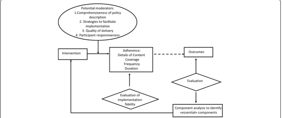 Fig. 1 Conceptual framework for implementation fidelity proposed by Carroll et al. in 2007