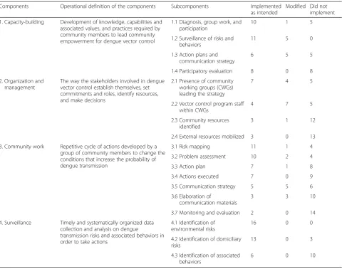 Table 1 The empowerment strategy for dengue vector control by components and subcomponents and the number ofcircumscriptions (n = 16) that implemented as intended, modified, or did not implement subcomponents