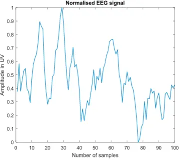 Fig.1.  EEG signal captured from EEGlab using Matlab 