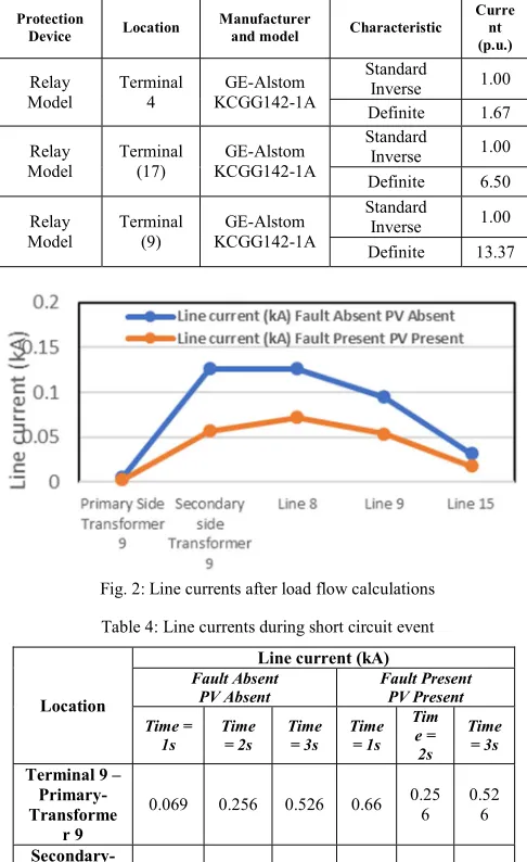 Fig. 2: Line currents after load flow calculations  