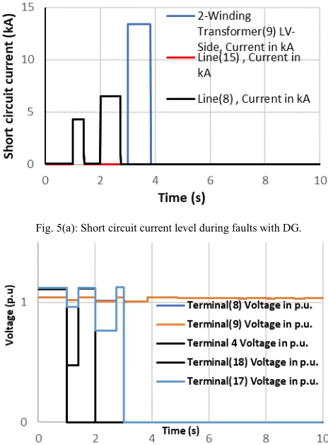 Fig. 5(a): Short circuit current level during faults with DG. 