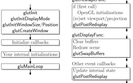Fig. 6: General structure of an OpenGL program using GLUT.