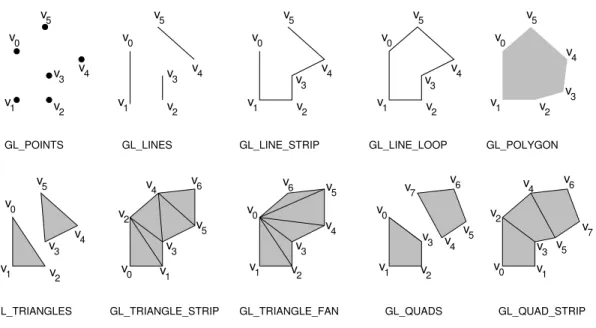 Fig. 8: Some OpenGL object definition modes.