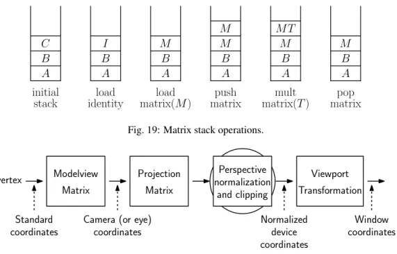 Fig. 19: Matrix stack operations.