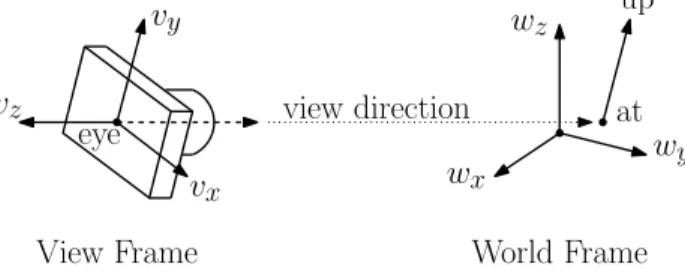 Fig. 25: The world frame, parameters to gluLookAt, and the view frame.