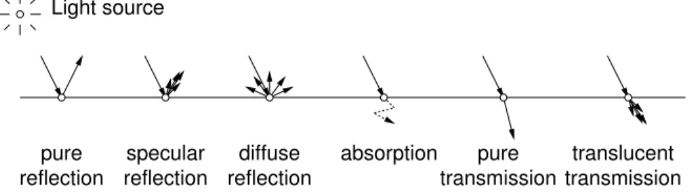 Fig. 35: The ways in which a photon of light can interact with a surface.