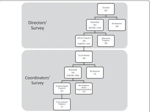 Figure 1 shows the responses to the Directors’ and
