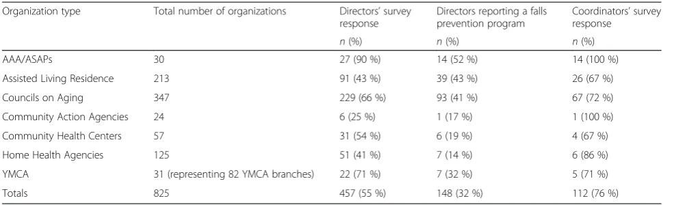 Table 1 Response rates by organization