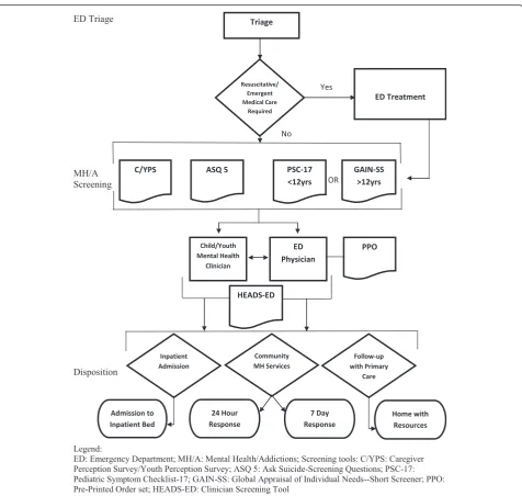 Fig. 1 Emergency Department Mental Health Clinical Pathway algorithm