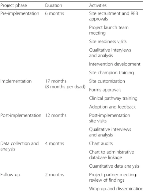 Table 2 Description of project phases